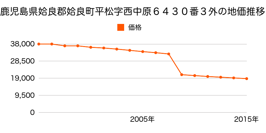 鹿児島県姶良市西姶良１丁目２４３０番２６４の地価推移のグラフ