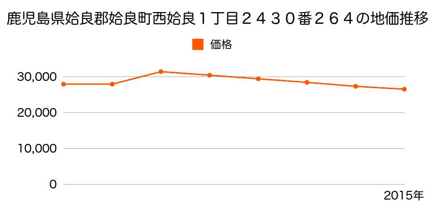 鹿児島県姶良市西餅田字小松田１７９８番３４外の地価推移のグラフ