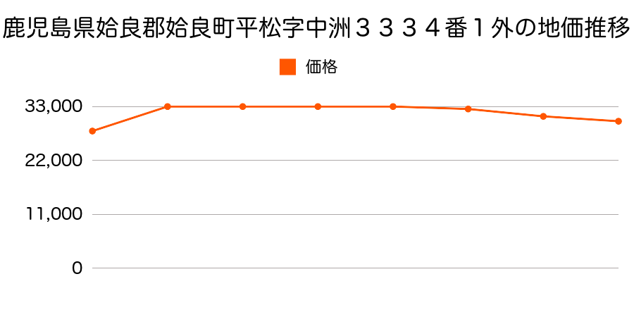 鹿児島県姶良郡姶良町平松字水流３４１７番４外の地価推移のグラフ