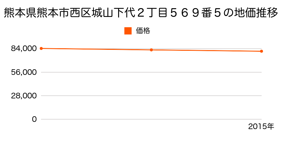 熊本県熊本市西区城山下代２丁目５６９番５の地価推移のグラフ