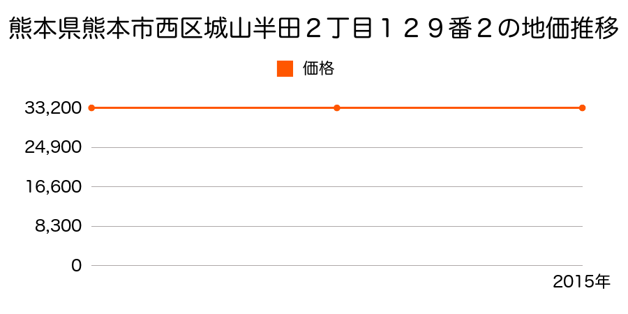 熊本県熊本市西区城山半田２丁目１２９番２の地価推移のグラフ