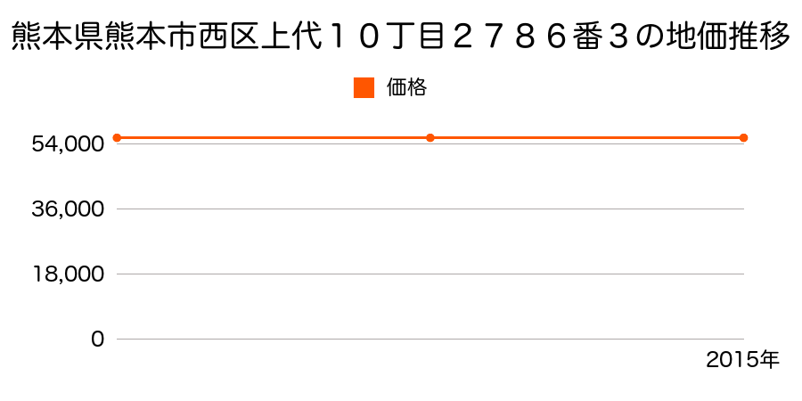 熊本県熊本市西区上代１０丁目２７８６番３の地価推移のグラフ