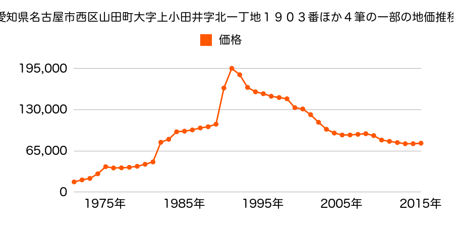愛知県名古屋市西区十方町１０２番の地価推移のグラフ