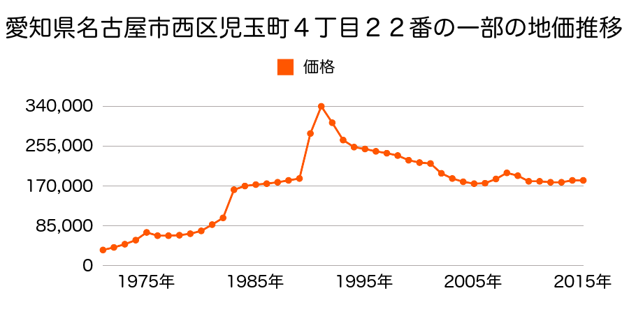 愛知県名古屋市西区児玉２丁目１１０２番の地価推移のグラフ