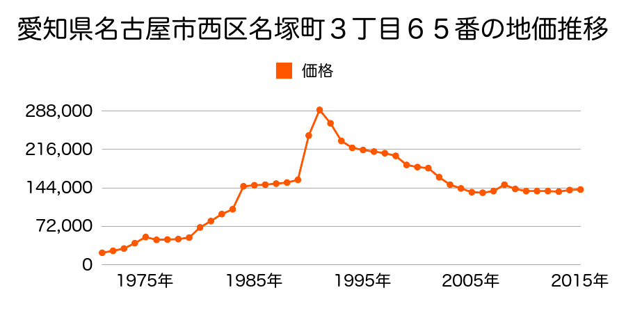 愛知県名古屋市西区枇杷島１丁目１２１３番の地価推移のグラフ