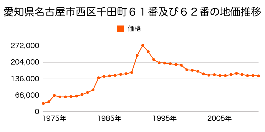 愛知県名古屋市西区笹塚町１丁目４３番３の地価推移のグラフ