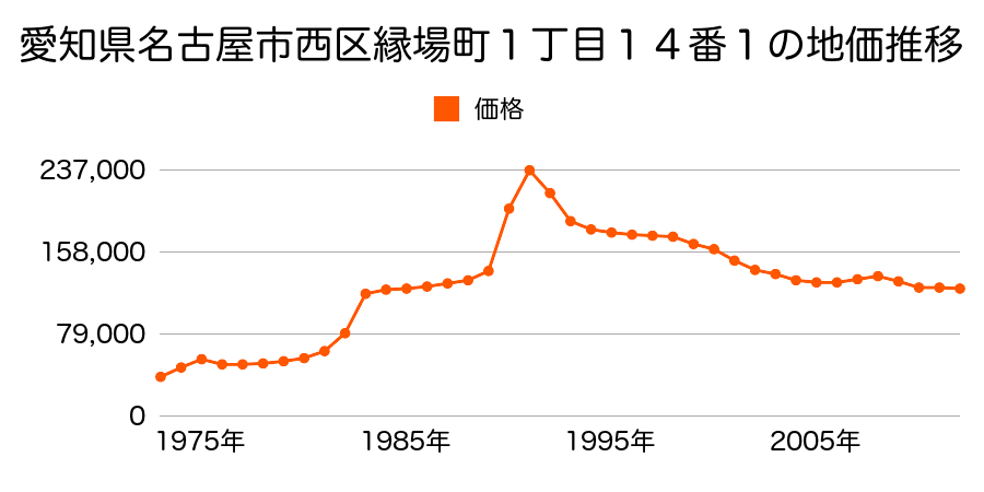 愛知県名古屋市西区中小田井２丁目１３５番の地価推移のグラフ