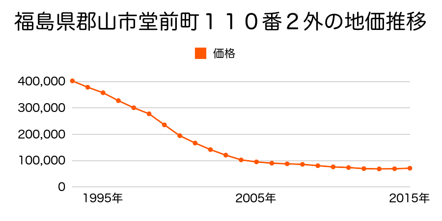 福島県郡山市本町１丁目１６番１の地価推移のグラフ