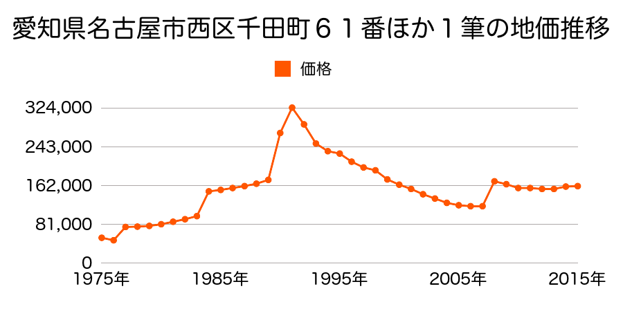愛知県名古屋市西区押切１丁目１０１６番の地価推移のグラフ