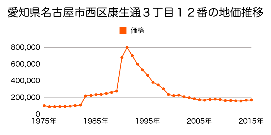 愛知県名古屋市西区栄生３丁目１０３番の地価推移のグラフ