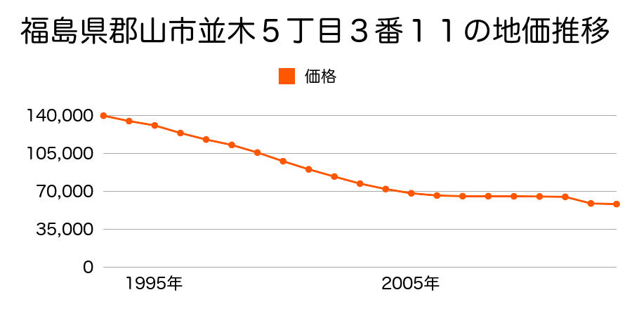 福島県郡山市富久山町久保田字桝形３９番６の地価推移のグラフ