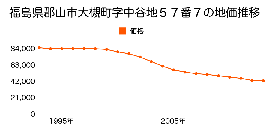 福島県郡山市七ツ池町７６番の地価推移のグラフ