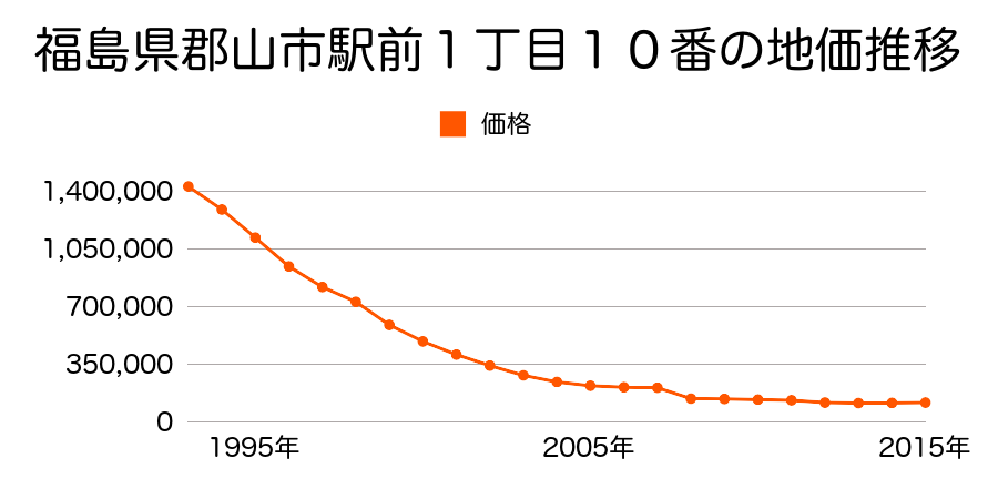 福島県郡山市駅前２丁目２４８番の地価推移のグラフ