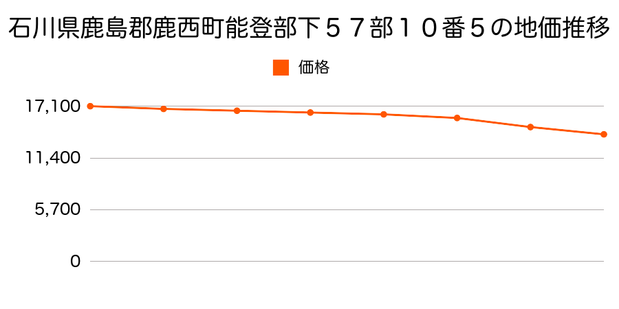 石川県鹿島郡鹿西町能登部下５７部１０番５の地価推移のグラフ