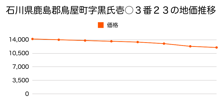 石川県鹿島郡鳥屋町字黒氏壱○３番２３の地価推移のグラフ