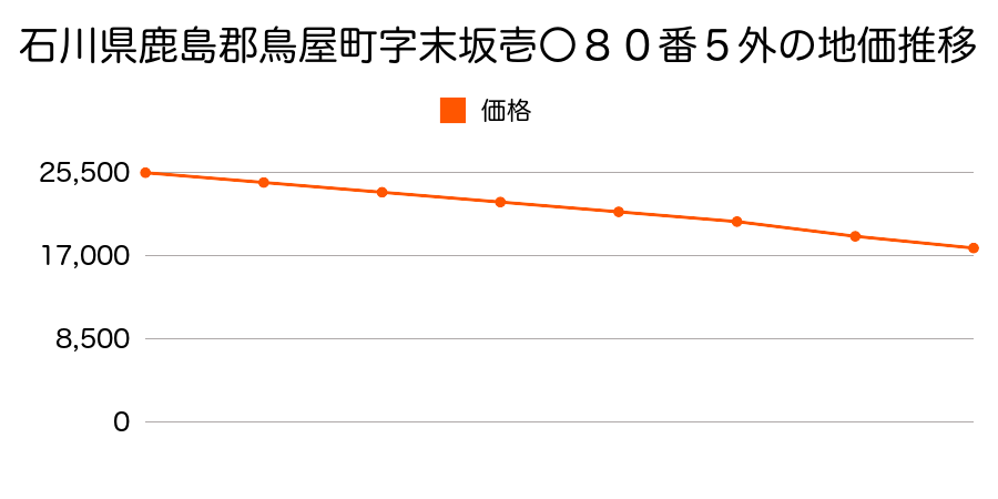 石川県鹿島郡鳥屋町字末坂壱〇８０番５外の地価推移のグラフ