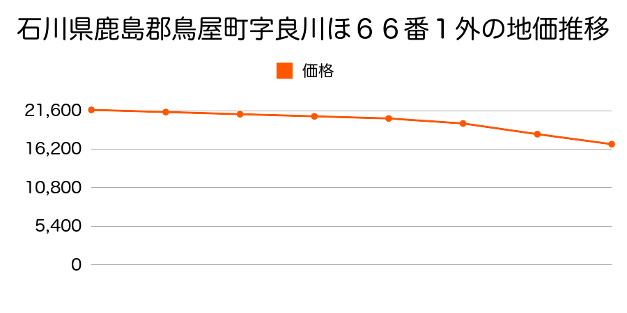 石川県鹿島郡鳥屋町字良川ほ６６番１外の地価推移のグラフ