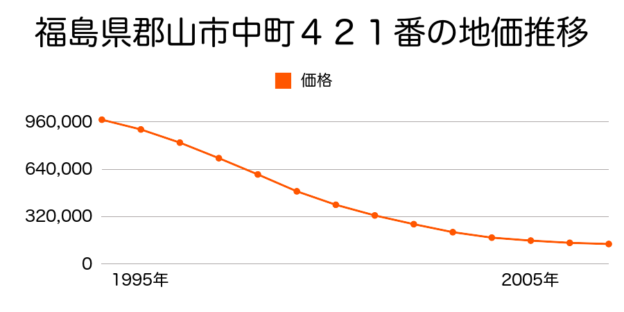 福島県郡山市中町４２１番の地価推移のグラフ