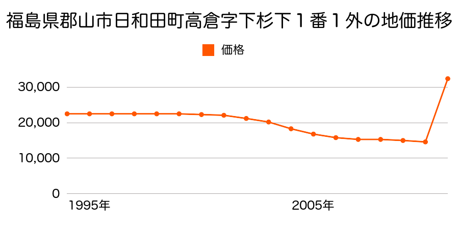 福島県郡山市昭和１丁目１４５番３外の地価推移のグラフ