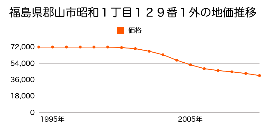 福島県郡山市昭和１丁目１４５番３外の地価推移のグラフ