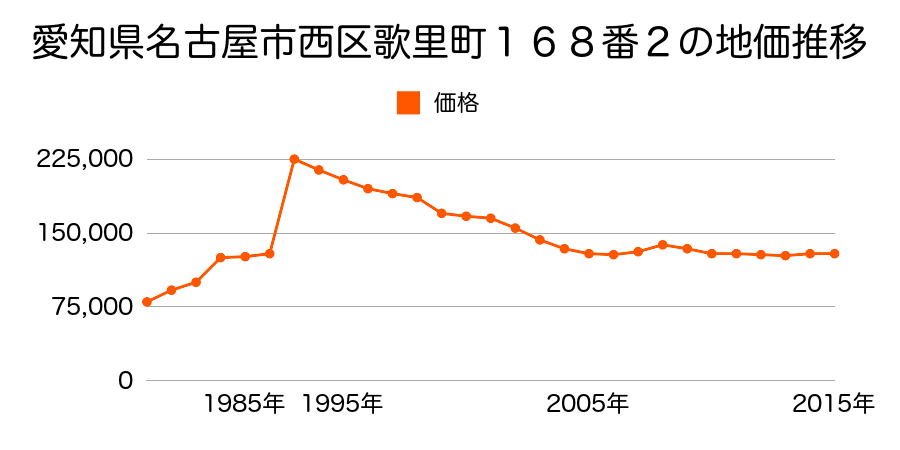 愛知県名古屋市西区堀越３丁目１１１１番の地価推移のグラフ