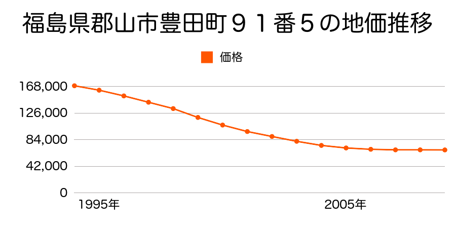 福島県郡山市豊田町９１番５の地価推移のグラフ