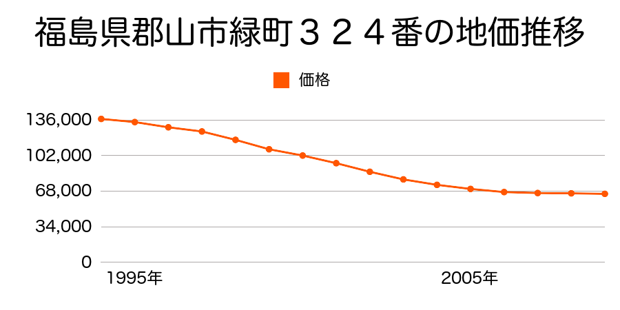 福島県郡山市緑町３２４番の地価推移のグラフ