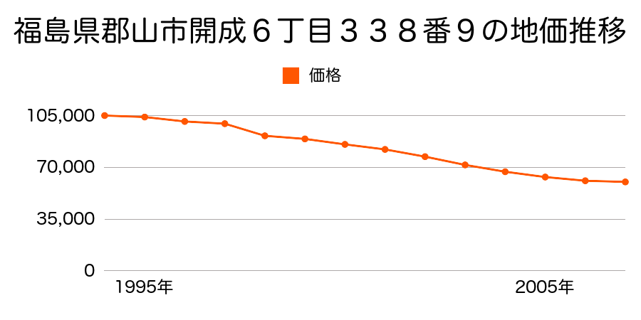 福島県郡山市開成６丁目１５番の地価推移のグラフ