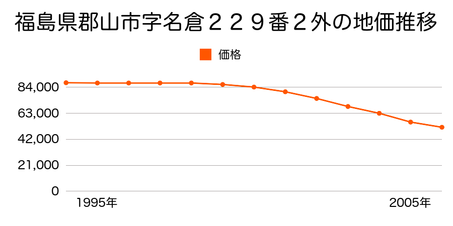 福島県郡山市大槻町字六角北２８番３外の地価推移のグラフ