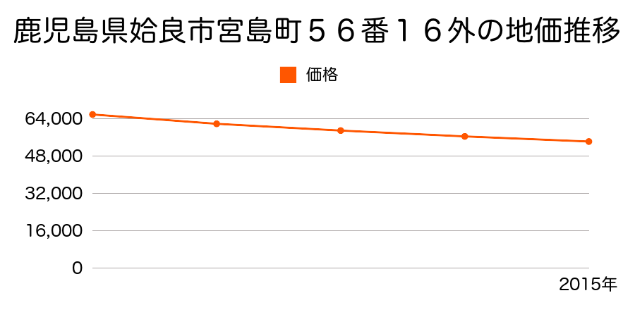 鹿児島県姶良市宮島町５６番１６外の地価推移のグラフ