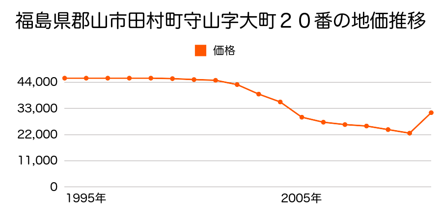 福島県郡山市緑町３２４番の地価推移のグラフ