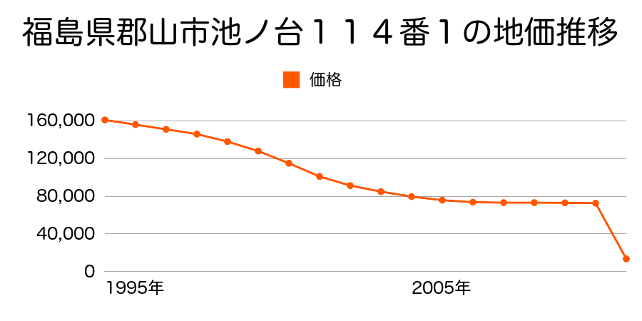 福島県郡山市桜木２丁目１７０番１の地価推移のグラフ