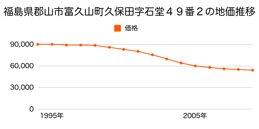 福島県郡山市富久山町久保田字石堂４９番２の地価推移のグラフ