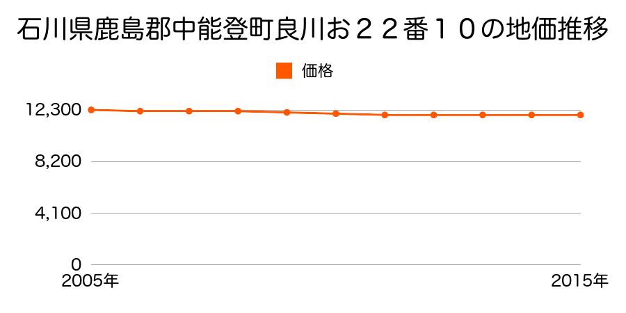 石川県鹿島郡中能登町良川お２２番１０の地価推移のグラフ