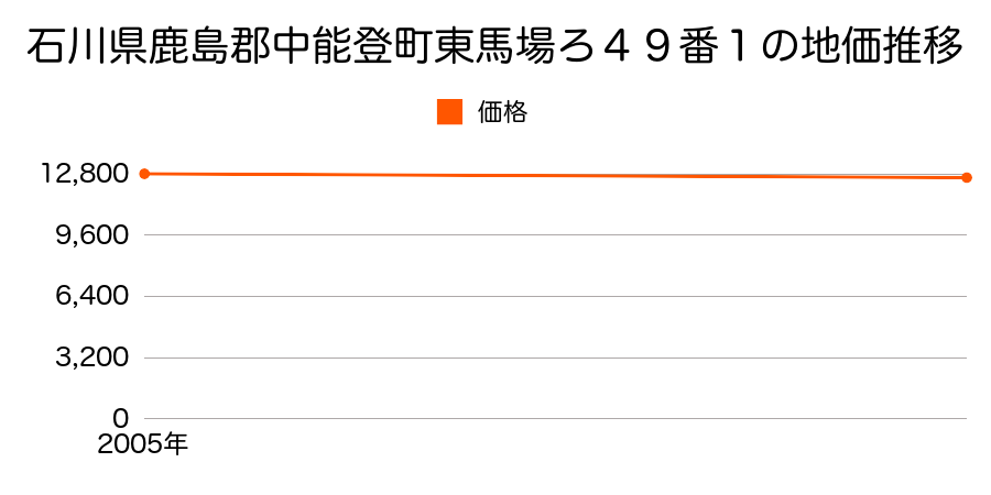 石川県鹿島郡中能登町東馬場ろ４９番１の地価推移のグラフ