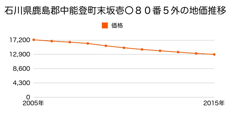 石川県鹿島郡中能登町末坂壱〇８０番５外の地価推移のグラフ