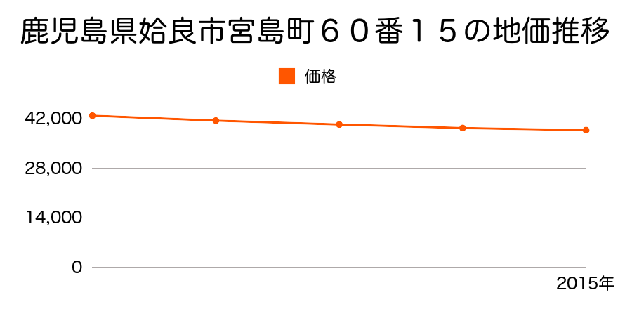 鹿児島県姶良市宮島町６０番１５の地価推移のグラフ