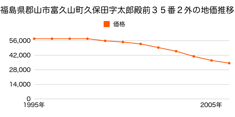 福島県郡山市富久山町久保田字太郎殿前３５番２外の地価推移のグラフ