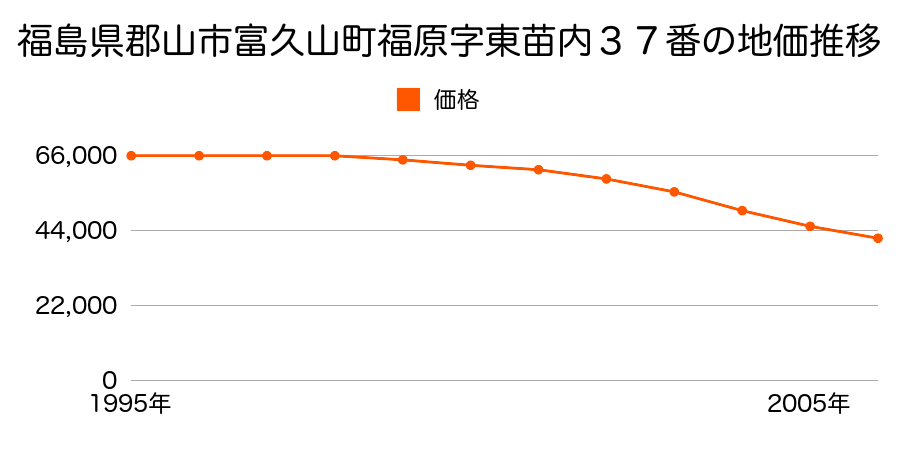 福島県郡山市富久山町福原字東苗内３７番の地価推移のグラフ