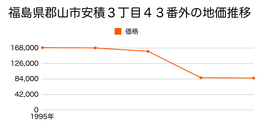 福島県郡山市本町１丁目１６番１の地価推移のグラフ