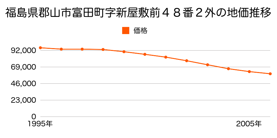 福島県郡山市新屋敷１丁目１０７番外の地価推移のグラフ