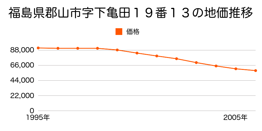 福島県郡山市字下亀田１９番１３の地価推移のグラフ