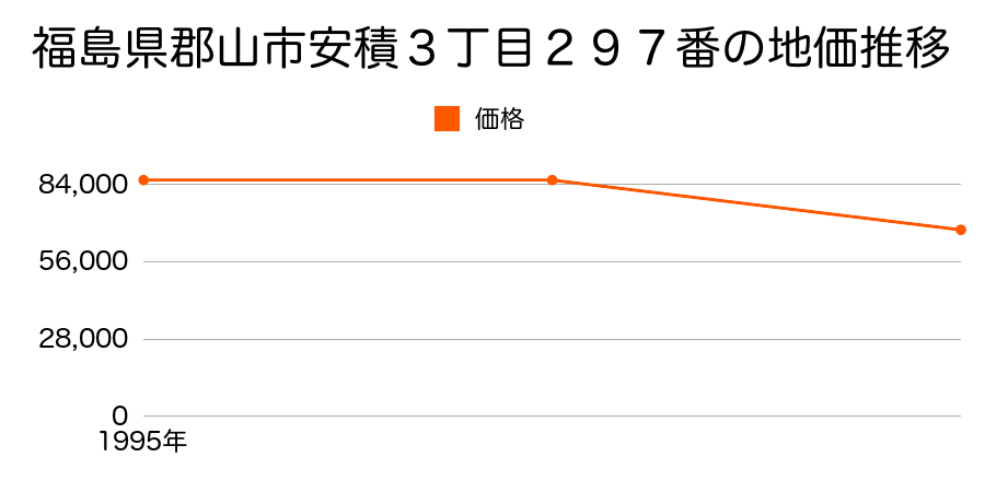 福島県郡山市安積町日出山字新鍬４７番２の地価推移のグラフ