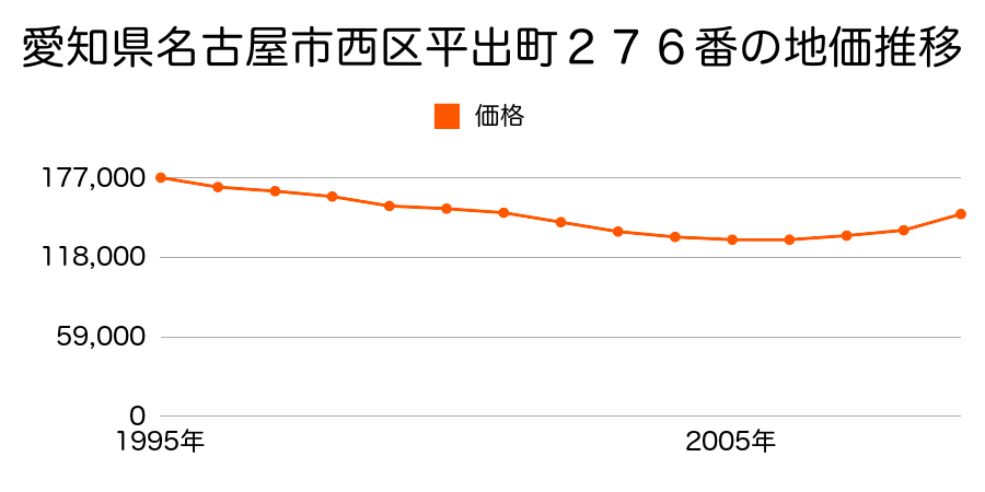 愛知県名古屋市西区則武新町２丁目２０６番の地価推移のグラフ