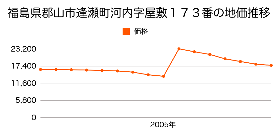 福島県郡山市田村町下行合字宮田１３０番２９の地価推移のグラフ