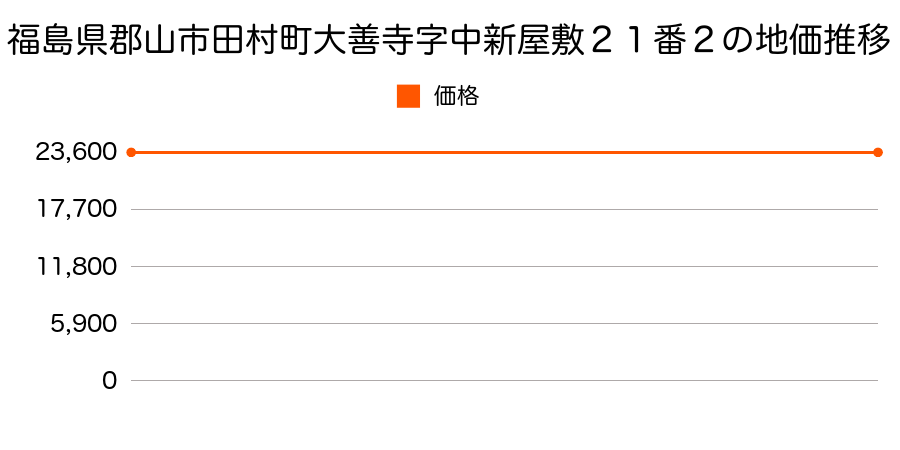 福島県郡山市田村町大善寺字中新屋敷２１番２の地価推移のグラフ