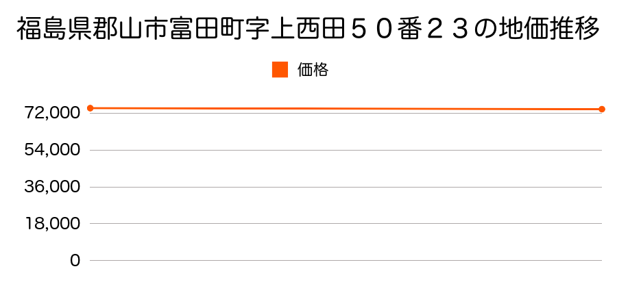 福島県郡山市富田町字上西田５０番２３の地価推移のグラフ