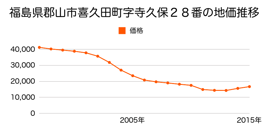 福島県郡山市大槻町字下西田７７番１の地価推移のグラフ