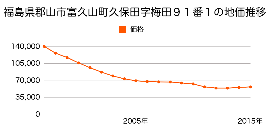 福島県郡山市富久山町久保田字梅田９１番１の地価推移のグラフ
