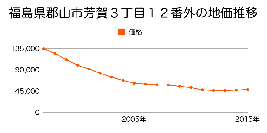 福島県郡山市芳賀３丁目１８番外の地価推移のグラフ